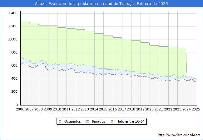 Evolucin Afiliados a la Seguridad Social, parados y poblacin en edad de trabajar para el Municipio de Alfoz hasta Febrero del 2025.