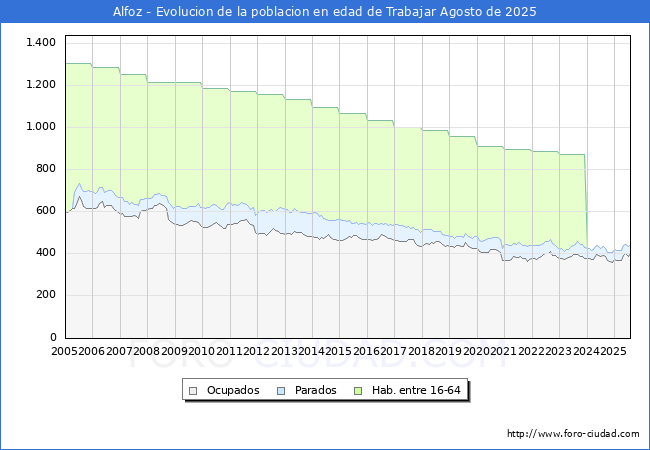Evolucin Afiliados a la Seguridad Social, parados y poblacin en edad de trabajar para el Municipio de Alfoz hasta Agosto del 2025.