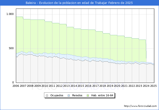 Evolucin Afiliados a la Seguridad Social, parados y poblacin en edad de trabajar para el Municipio de Baleira hasta Febrero del 2025.