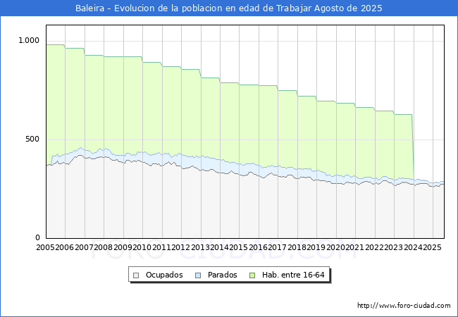 Evolucin Afiliados a la Seguridad Social, parados y poblacin en edad de trabajar para el Municipio de Baleira hasta Agosto del 2025.
