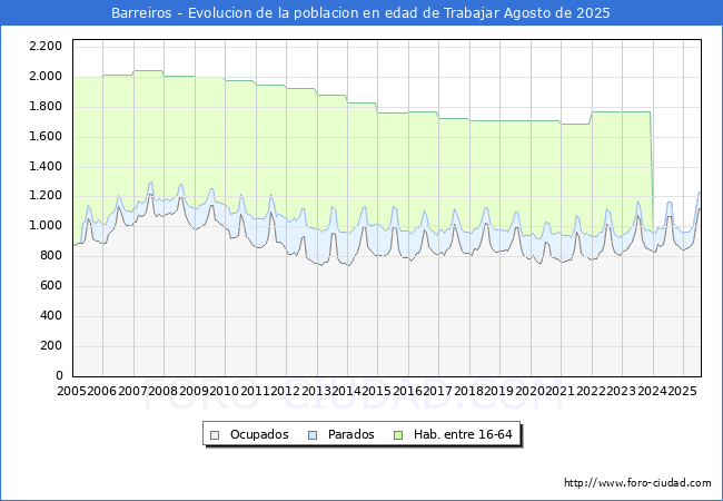 Evolucin Afiliados a la Seguridad Social, parados y poblacin en edad de trabajar para el Municipio de Barreiros hasta Agosto del 2025.