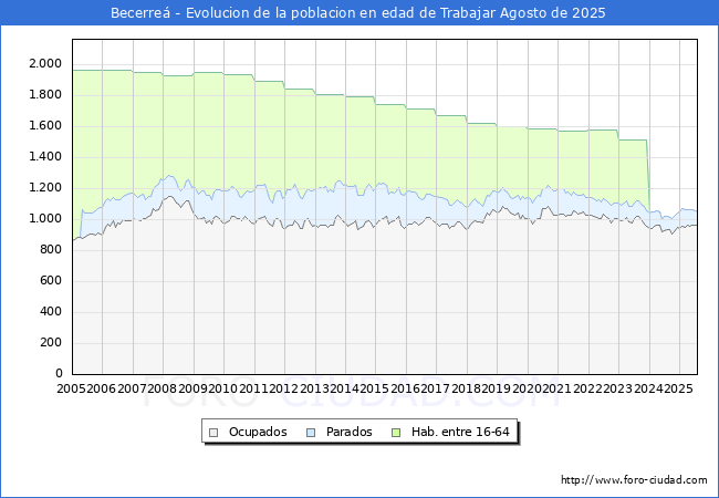 Evoluci�n Afiliados a la Seguridad Social, parados y poblaci�n en edad de trabajar para el Municipio de Becerre� hasta Agosto del 2025.