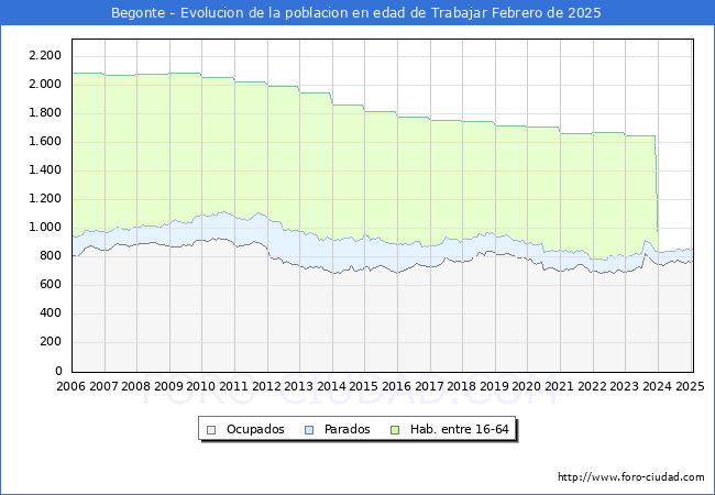 Evolucin Afiliados a la Seguridad Social, parados y poblacin en edad de trabajar para el Municipio de Begonte hasta Febrero del 2025.