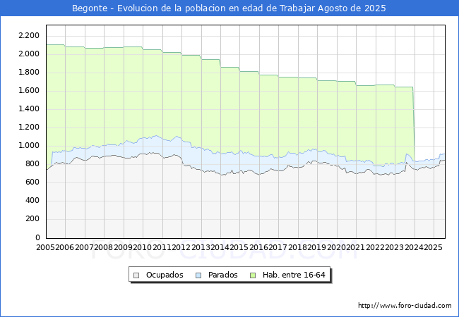 Evolucin Afiliados a la Seguridad Social, parados y poblacin en edad de trabajar para el Municipio de Begonte hasta Agosto del 2025.