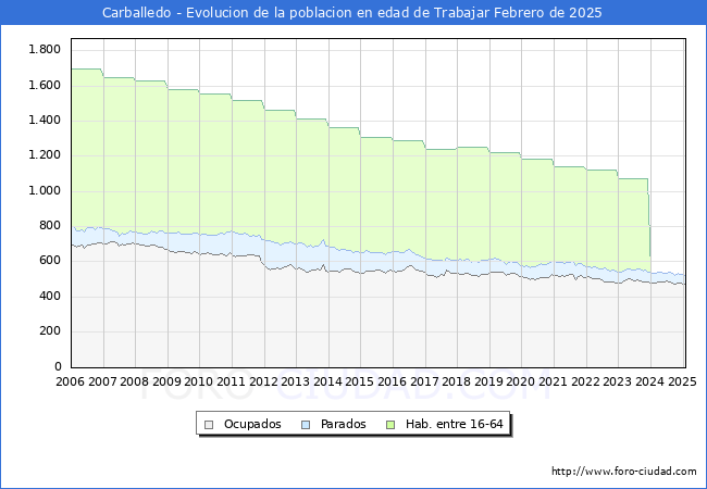 Evolucin Afiliados a la Seguridad Social, parados y poblacin en edad de trabajar para el Municipio de Carballedo hasta Febrero del 2025.
