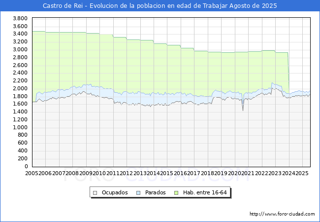 Evoluci�n Afiliados a la Seguridad Social, parados y poblaci�n en edad de trabajar para el Municipio de Castro de Rei hasta Agosto del 2025.