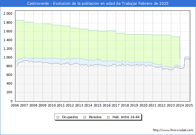 Evolucin Afiliados a la Seguridad Social, parados y poblacin en edad de trabajar para el Municipio de Castroverde hasta Febrero del 2025.