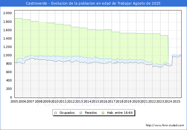 Evolucin Afiliados a la Seguridad Social, parados y poblacin en edad de trabajar para el Municipio de Castroverde hasta Agosto del 2025.