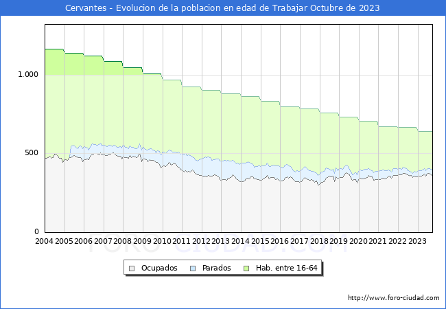 Evolucin Afiliados a la Seguridad Social, parados y poblacin en edad de trabajar para el Municipio de Cervantes hasta Octubre del 2023.