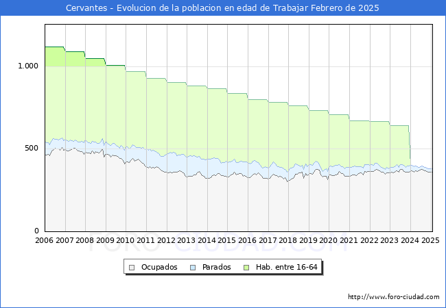 Evolucin Afiliados a la Seguridad Social, parados y poblacin en edad de trabajar para el Municipio de Cervantes hasta Febrero del 2025.