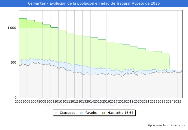 Evoluci�n Afiliados a la Seguridad Social, parados y poblaci�n en edad de trabajar para el Municipio de Cervantes hasta Agosto del 2025.