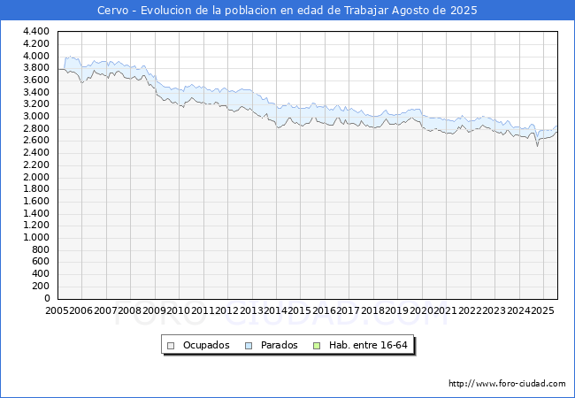 Evolucin Afiliados a la Seguridad Social, parados y poblacin en edad de trabajar para el Municipio de Cervo hasta Agosto del 2025.