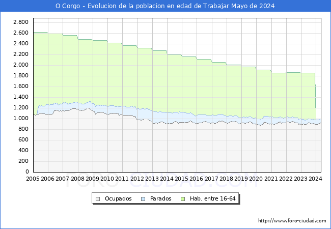 Evolucin Afiliados a la Seguridad Social, parados y poblacin en edad de trabajar para el Municipio de O Corgo hasta Mayo del 2024.