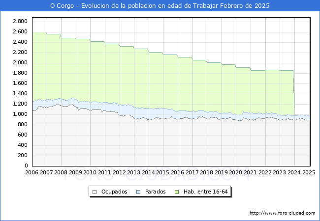 Evolucin Afiliados a la Seguridad Social, parados y poblacin en edad de trabajar para el Municipio de O Corgo hasta Febrero del 2025.