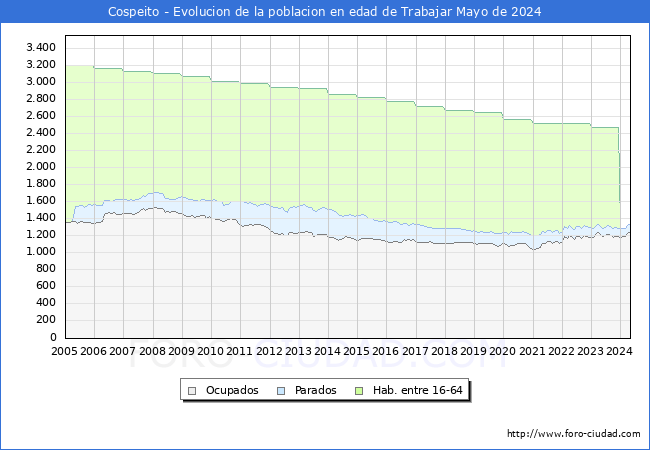 Evolucin Afiliados a la Seguridad Social, parados y poblacin en edad de trabajar para el Municipio de Cospeito hasta Mayo del 2024.