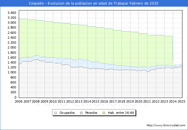 Evolucin Afiliados a la Seguridad Social, parados y poblacin en edad de trabajar para el Municipio de Cospeito hasta Febrero del 2025.