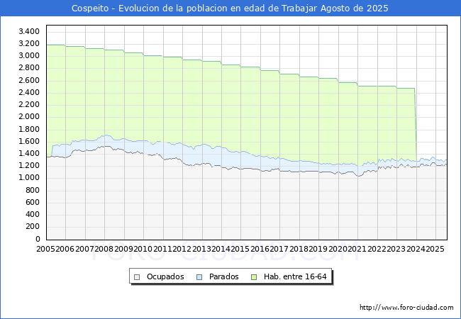 Evolucin Afiliados a la Seguridad Social, parados y poblacin en edad de trabajar para el Municipio de Cospeito hasta Agosto del 2025.