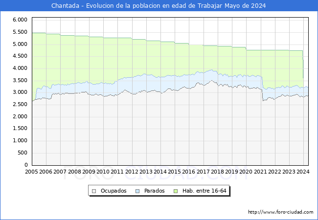 Evolucin Afiliados a la Seguridad Social, parados y poblacin en edad de trabajar para el Municipio de Chantada hasta Mayo del 2024.