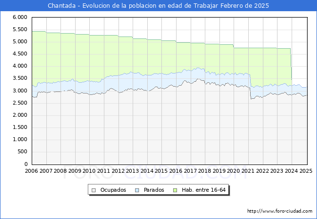 Evolucin Afiliados a la Seguridad Social, parados y poblacin en edad de trabajar para el Municipio de Chantada hasta Febrero del 2025.