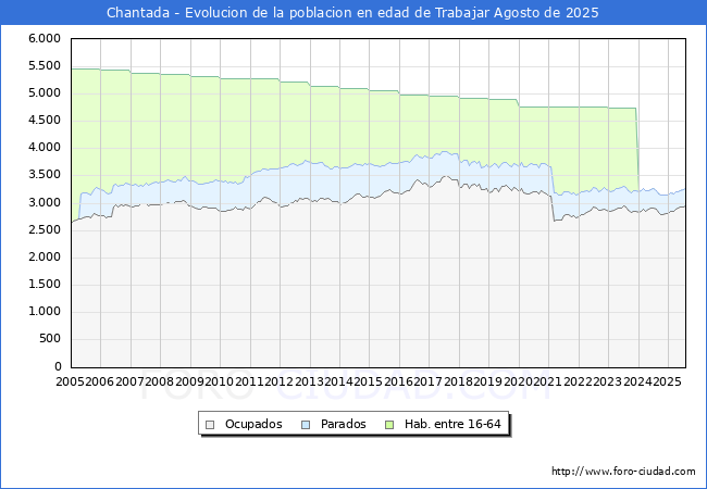 Evoluci�n Afiliados a la Seguridad Social, parados y poblaci�n en edad de trabajar para el Municipio de Chantada hasta Agosto del 2025.