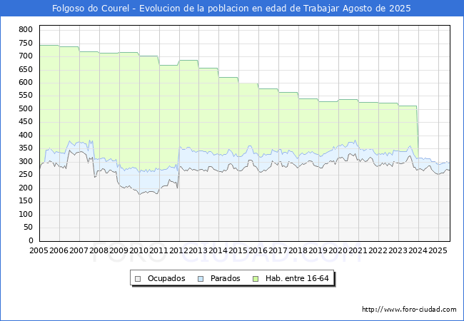 Evolucin Afiliados a la Seguridad Social, parados y poblacin en edad de trabajar para el Municipio de Folgoso do Courel hasta Agosto del 2025.