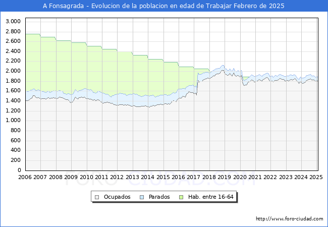 Evolucin Afiliados a la Seguridad Social, parados y poblacin en edad de trabajar para el Municipio de A Fonsagrada hasta Febrero del 2025.