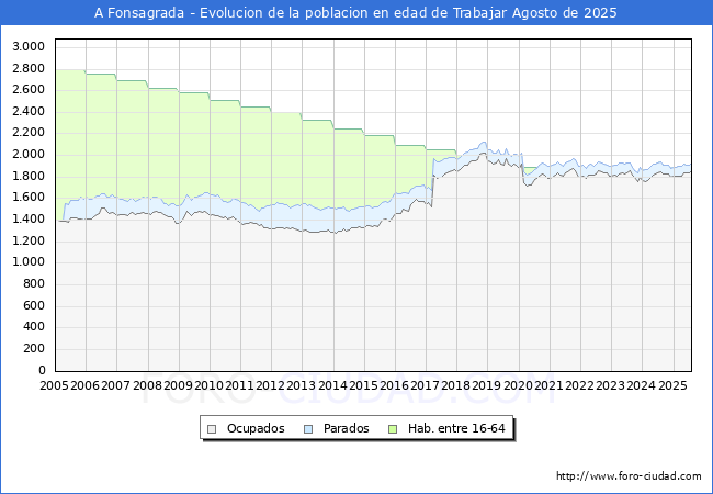 Evolucin Afiliados a la Seguridad Social, parados y poblacin en edad de trabajar para el Municipio de A Fonsagrada hasta Agosto del 2025.
