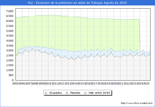 Evolucin Afiliados a la Seguridad Social, parados y poblacin en edad de trabajar para el Municipio de Foz hasta Agosto del 2025.