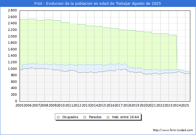 Evolucin Afiliados a la Seguridad Social, parados y poblacin en edad de trabajar para el Municipio de Friol hasta Agosto del 2025.