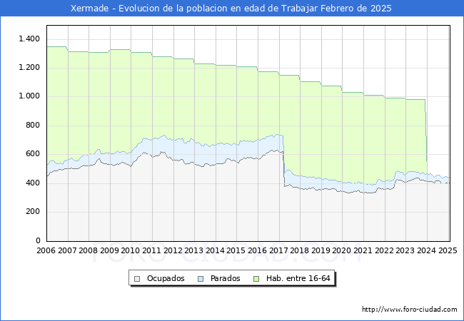 Evolucin Afiliados a la Seguridad Social, parados y poblacin en edad de trabajar para el Municipio de Xermade hasta Febrero del 2025.