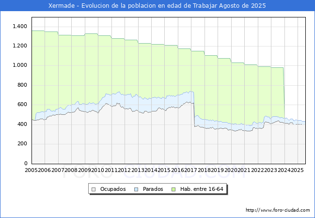 Evoluci�n Afiliados a la Seguridad Social, parados y poblaci�n en edad de trabajar para el Municipio de Xermade hasta Agosto del 2025.