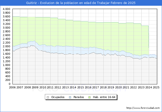 Evolucin Afiliados a la Seguridad Social, parados y poblacin en edad de trabajar para el Municipio de Guitiriz hasta Febrero del 2025.