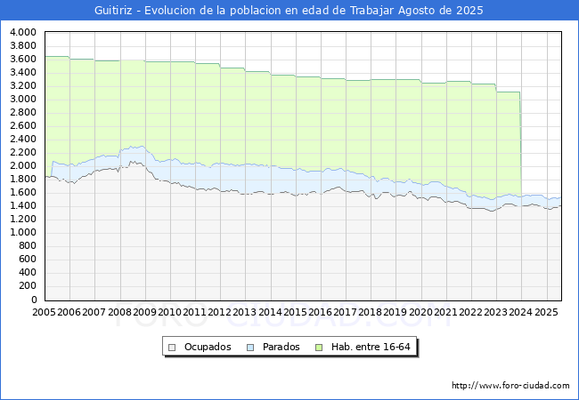 Evoluci�n Afiliados a la Seguridad Social, parados y poblaci�n en edad de trabajar para el Municipio de Guitiriz hasta Agosto del 2025.