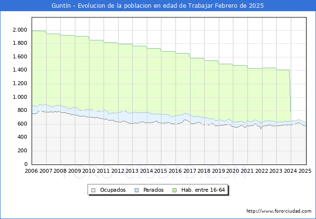 Evolucin Afiliados a la Seguridad Social, parados y poblacin en edad de trabajar para el Municipio de Guntn hasta Febrero del 2025.