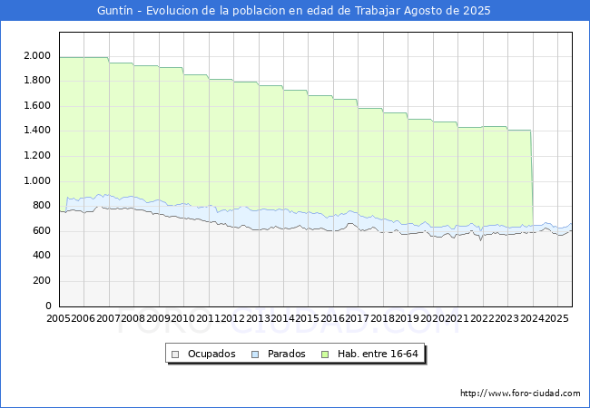 Evolucin Afiliados a la Seguridad Social, parados y poblacin en edad de trabajar para el Municipio de Guntn hasta Agosto del 2025.