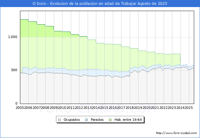 Evoluci�n Afiliados a la Seguridad Social, parados y poblaci�n en edad de trabajar para el Municipio de O Incio hasta Agosto del 2025.