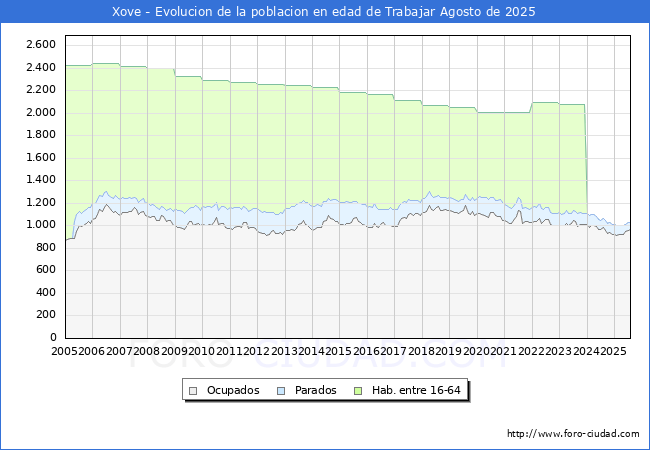 Evolucin Afiliados a la Seguridad Social, parados y poblacin en edad de trabajar para el Municipio de Xove hasta Agosto del 2025.
