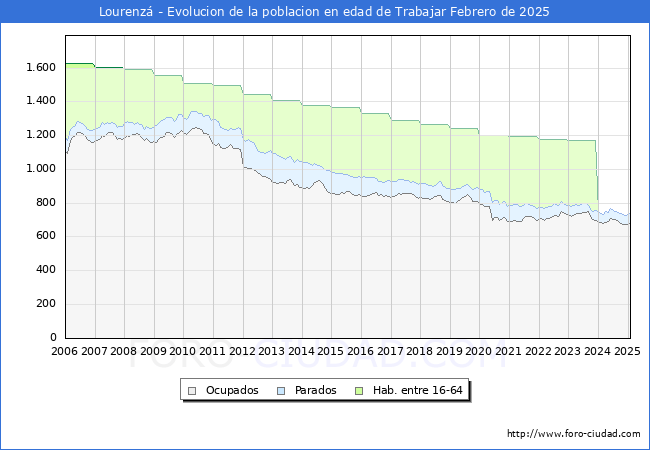 Evolucin Afiliados a la Seguridad Social, parados y poblacin en edad de trabajar para el Municipio de Lourenz hasta Febrero del 2025.