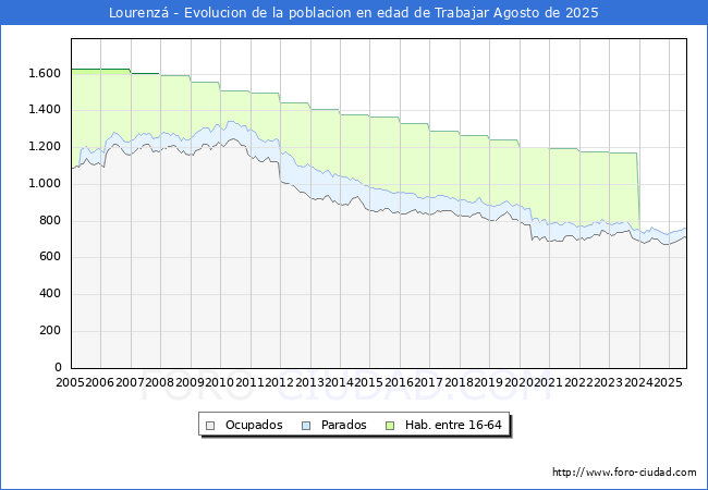 Evolucin Afiliados a la Seguridad Social, parados y poblacin en edad de trabajar para el Municipio de Lourenz hasta Agosto del 2025.