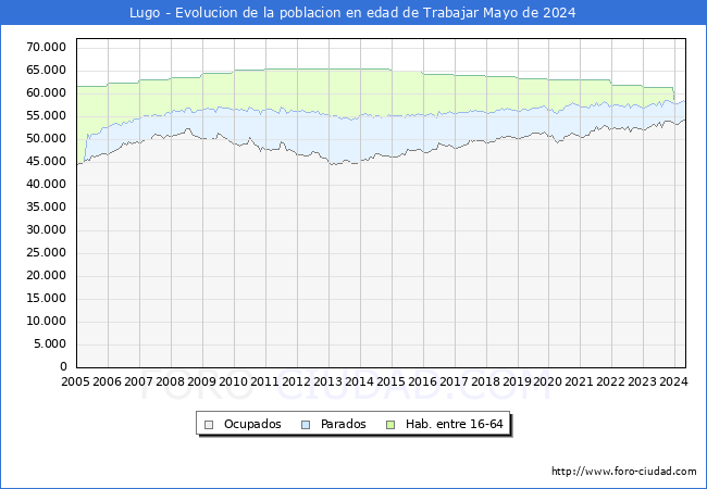 Evolucin Afiliados a la Seguridad Social, parados y poblacin en edad de trabajar para el Municipio de Lugo hasta Mayo del 2024.