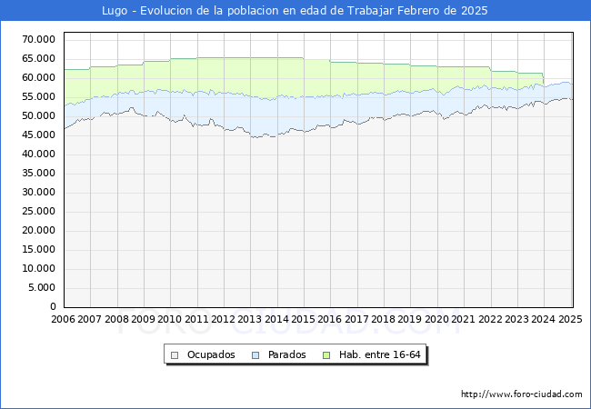 Evolucin Afiliados a la Seguridad Social, parados y poblacin en edad de trabajar para el Municipio de Lugo hasta Febrero del 2025.