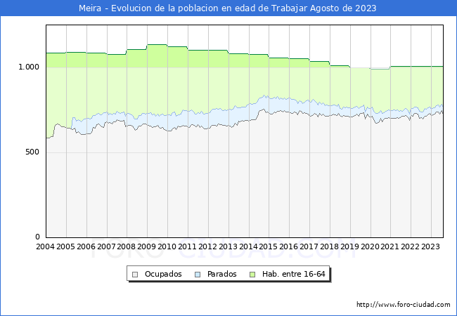 Evolucin Afiliados a la Seguridad Social, parados y poblacin en edad de trabajar para el Municipio de Meira hasta Agosto del 2023.