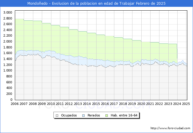 Evolucin Afiliados a la Seguridad Social, parados y poblacin en edad de trabajar para el Municipio de Mondoedo hasta Febrero del 2025.