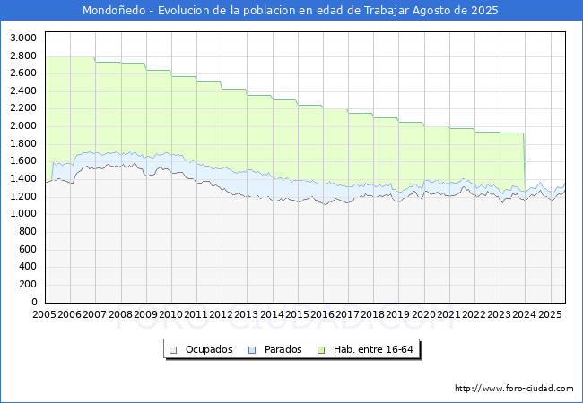 Evoluci�n Afiliados a la Seguridad Social, parados y poblaci�n en edad de trabajar para el Municipio de Mondo�edo hasta Agosto del 2025.