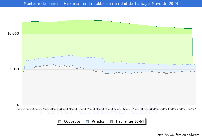 Evolucin Afiliados a la Seguridad Social, parados y poblacin en edad de trabajar para el Municipio de Monforte de Lemos hasta Mayo del 2024.