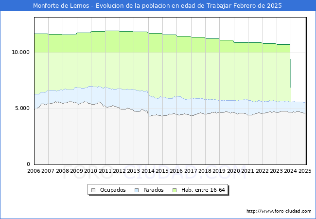 Evolucin Afiliados a la Seguridad Social, parados y poblacin en edad de trabajar para el Municipio de Monforte de Lemos hasta Febrero del 2025.