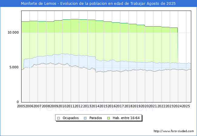 Evolucin Afiliados a la Seguridad Social, parados y poblacin en edad de trabajar para el Municipio de Monforte de Lemos hasta Agosto del 2025.