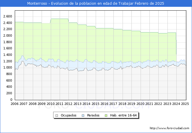 Evolucin Afiliados a la Seguridad Social, parados y poblacin en edad de trabajar para el Municipio de Monterroso hasta Febrero del 2025.