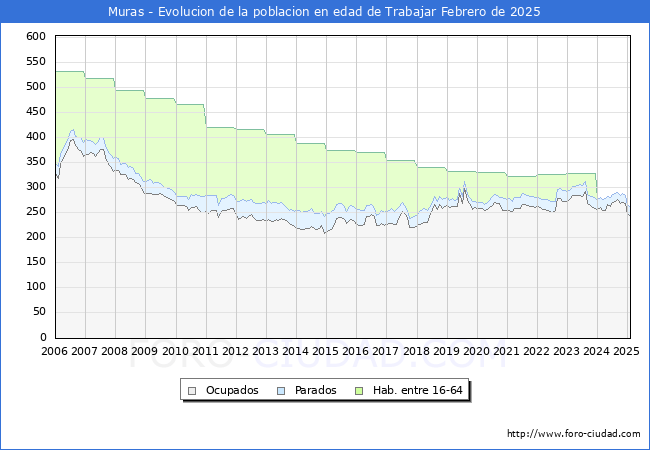 Evolucin Afiliados a la Seguridad Social, parados y poblacin en edad de trabajar para el Municipio de Muras hasta Febrero del 2025.