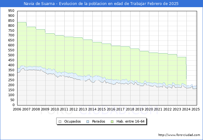 Evolucin Afiliados a la Seguridad Social, parados y poblacin en edad de trabajar para el Municipio de Navia de Suarna hasta Febrero del 2025.